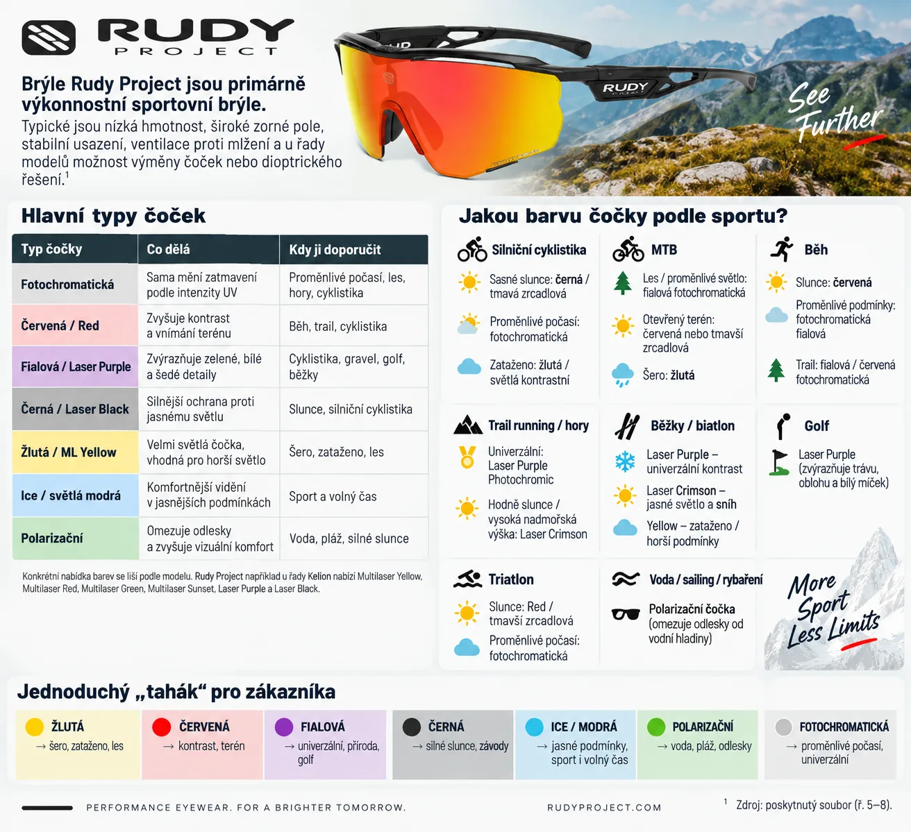 Průvodce barvami a typy čoček Rudy Project podle sportu a světelných podmínek